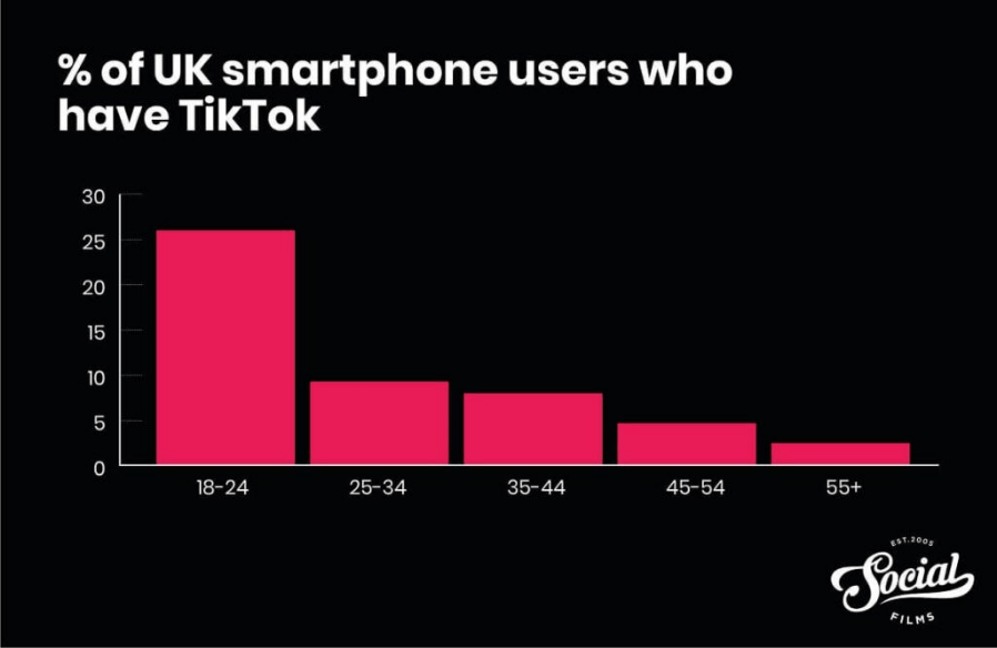 Статистика тикток. Tik Tok statistics 2021. Статистика ТИКТОК на 2022 год. Такоцубо статистика 2021. Film Genre popularity 2018-2021 статистика.